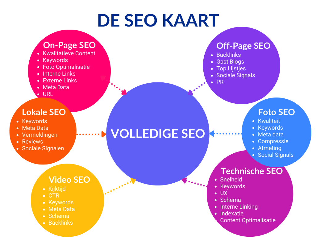 Soorten SEO Optimalisatie