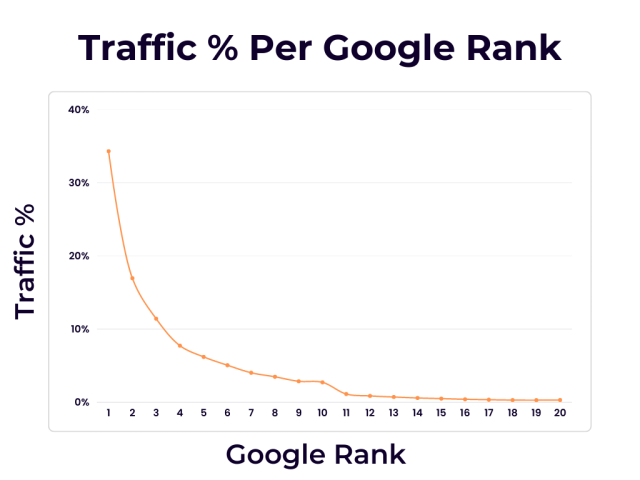 Traffic Percentage Per Google Rank