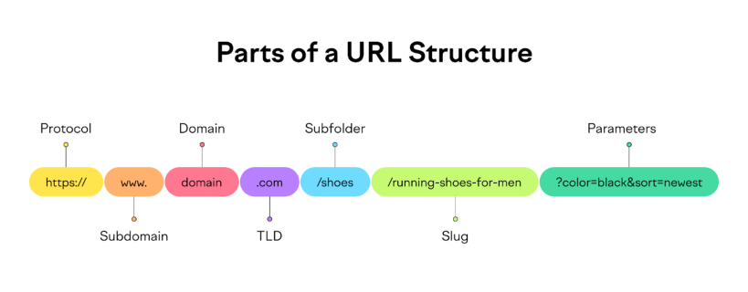 URL Structuur