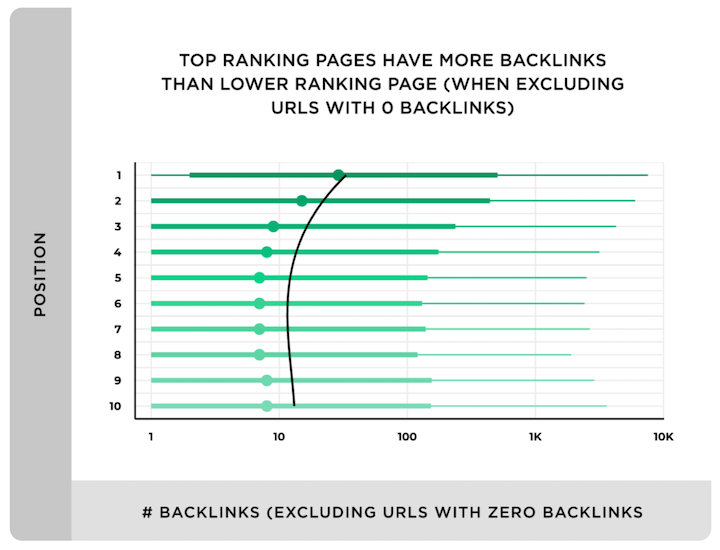 zoekmachineoptimalisatie - backlinking verbetert de rang